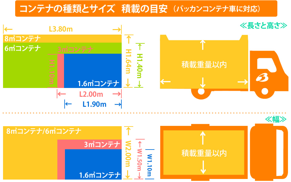 コンテナの種類とサイズ ごみ積載の目安(バッカンコンテナ車に対応)